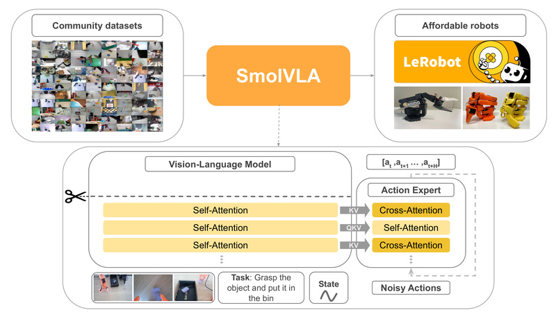 SmolVLA: High-Performance Vision-Language-Action Robotics on a Single GPU